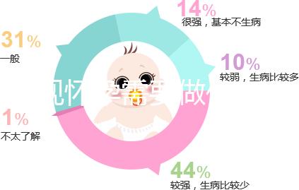 發現懷孕需要做什么？
