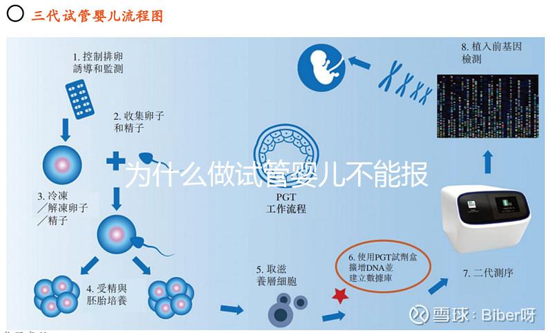為什么做試管嬰兒不能報銷合作醫療？